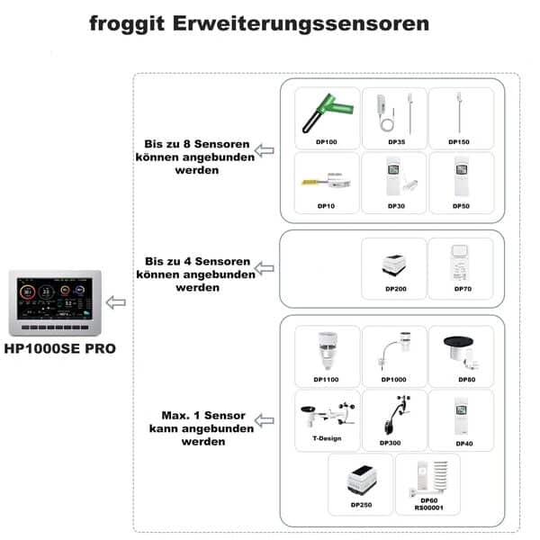 froggit HP1000SE PRO Station météo sans fil, avec Wi-Fi Internet