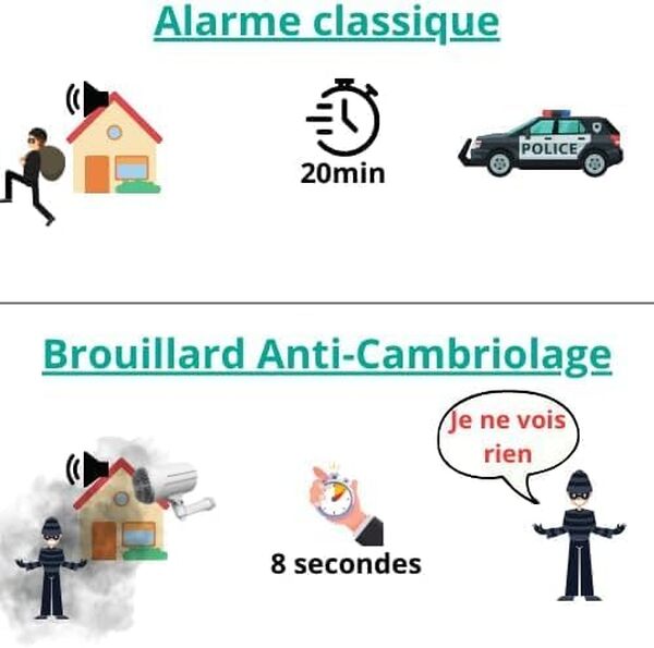 Brouillard Anti Cambriolage,Squat,Intrusion & Vol | Sécurisez Votre Maison/Appartement avec ce système d'alarme innovant Autonome App Tuya Domotique